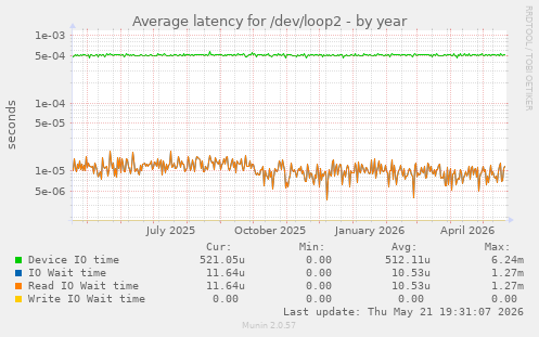 Average latency for /dev/loop2