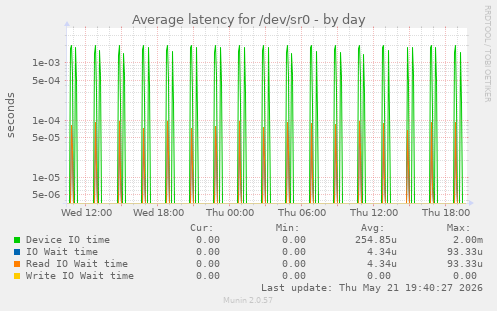 Average latency for /dev/sr0