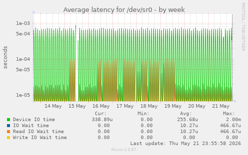 Average latency for /dev/sr0