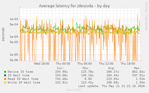 Average latency for /dev/vda