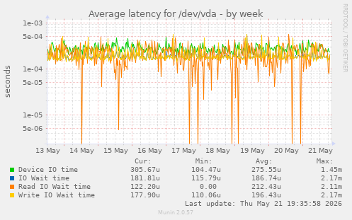 Average latency for /dev/vda