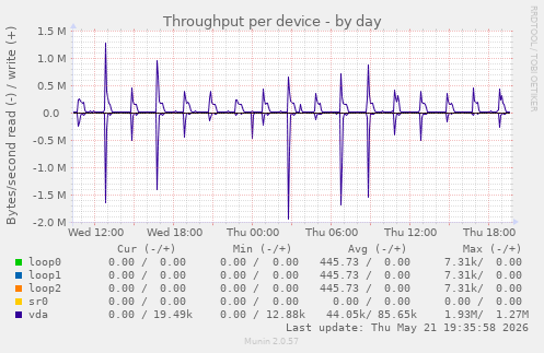 Throughput per device
