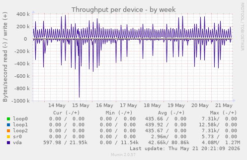 Throughput per device