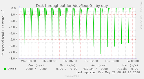 Disk throughput for /dev/loop0