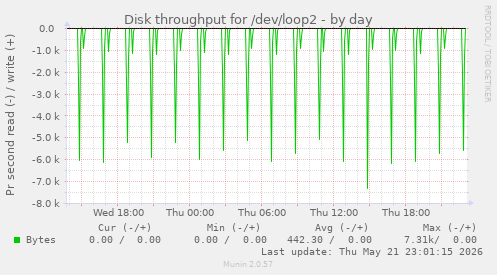 Disk throughput for /dev/loop2
