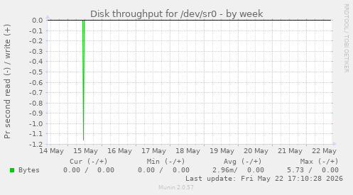 Disk throughput for /dev/sr0