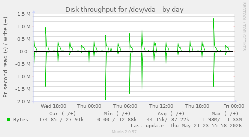 Disk throughput for /dev/vda