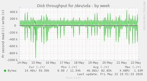 Disk throughput for /dev/vda