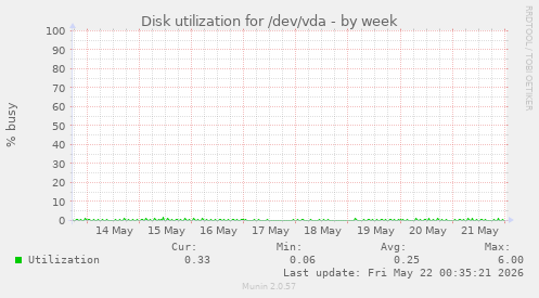 Disk utilization for /dev/vda