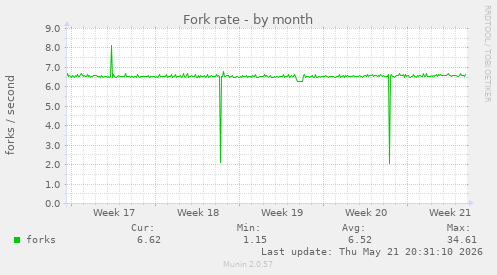 Fork rate
