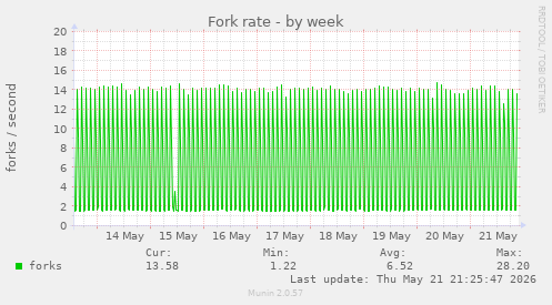 Fork rate
