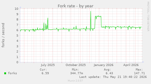 Fork rate