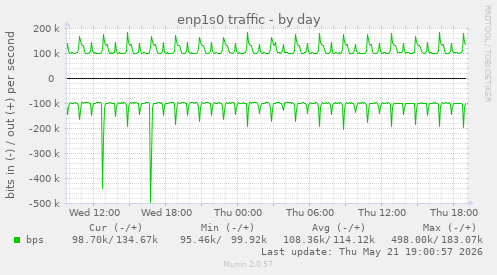 enp1s0 traffic