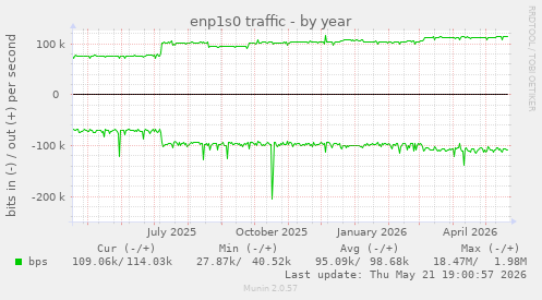 enp1s0 traffic