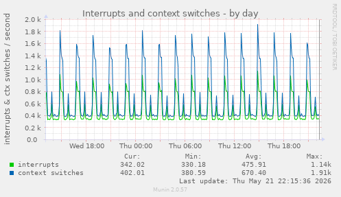 Interrupts and context switches