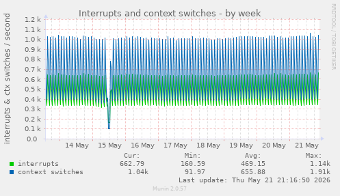 Interrupts and context switches