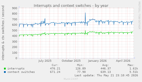 yearly graph