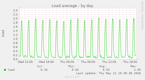 Load average