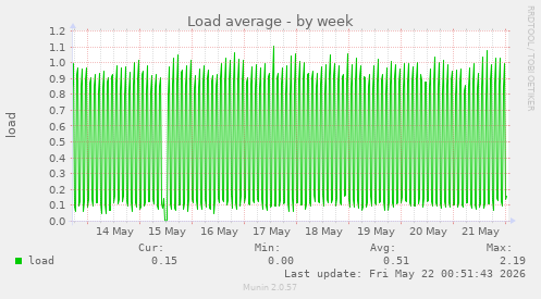 Load average