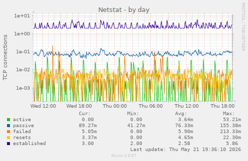 Netstat