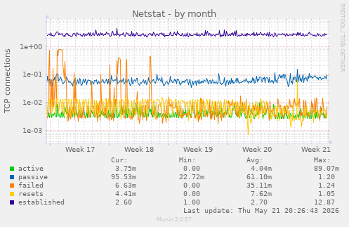 Netstat