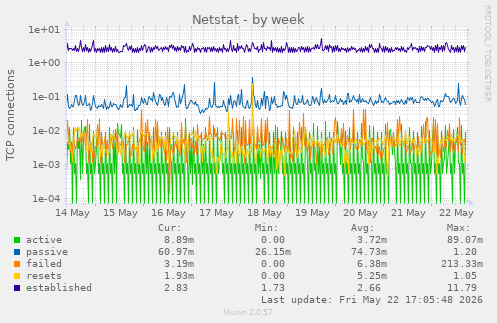 Netstat