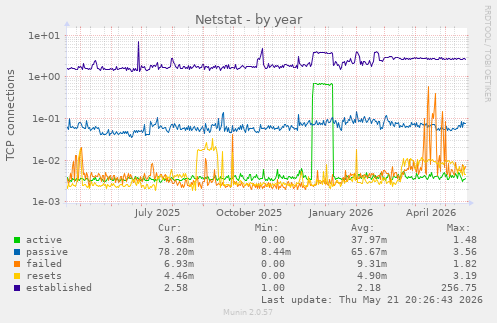 Netstat
