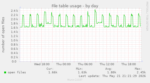 File table usage