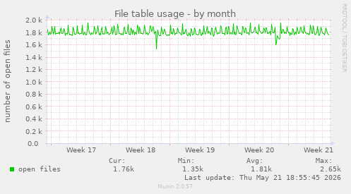 File table usage