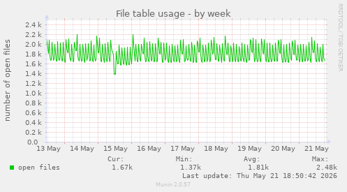 File table usage