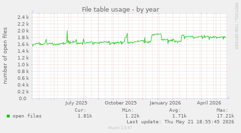 File table usage
