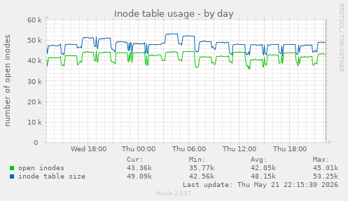 Inode table usage