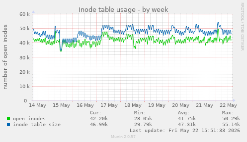 Inode table usage