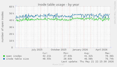 Inode table usage