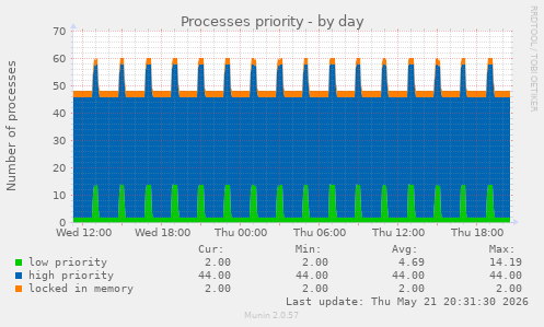 Processes priority