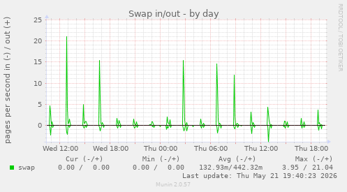Swap in/out