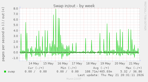 Swap in/out