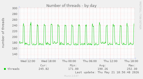 Number of threads