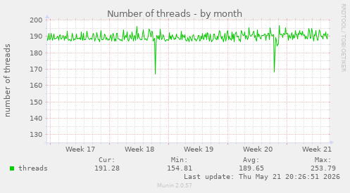 Number of threads