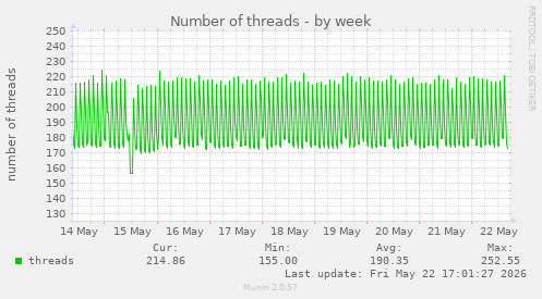 Number of threads