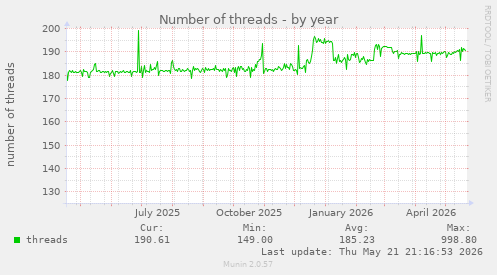 Number of threads
