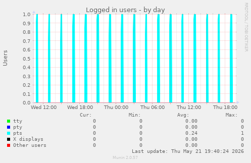 Logged in users