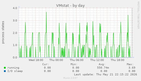 VMstat