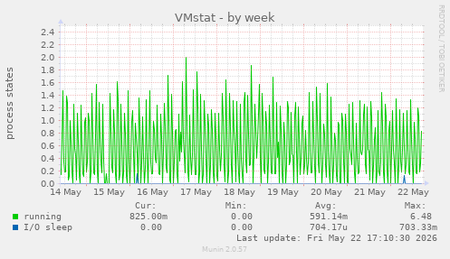 VMstat
