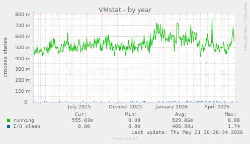 VMstat