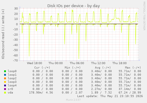 Disk IOs per device