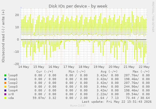 Disk IOs per device