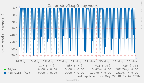 IOs for /dev/loop0