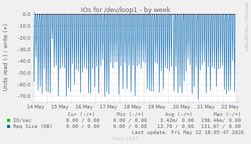 IOs for /dev/loop1