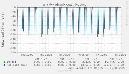 IOs for /dev/loop4